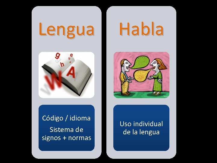 Lengua Habla Código / idioma Sistema de signos + normas Uso individual de la