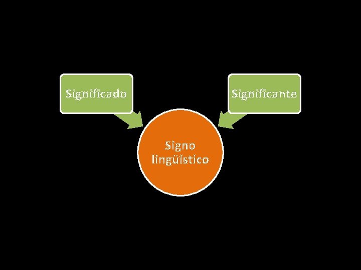 Significado Significante Signo lingüístico 