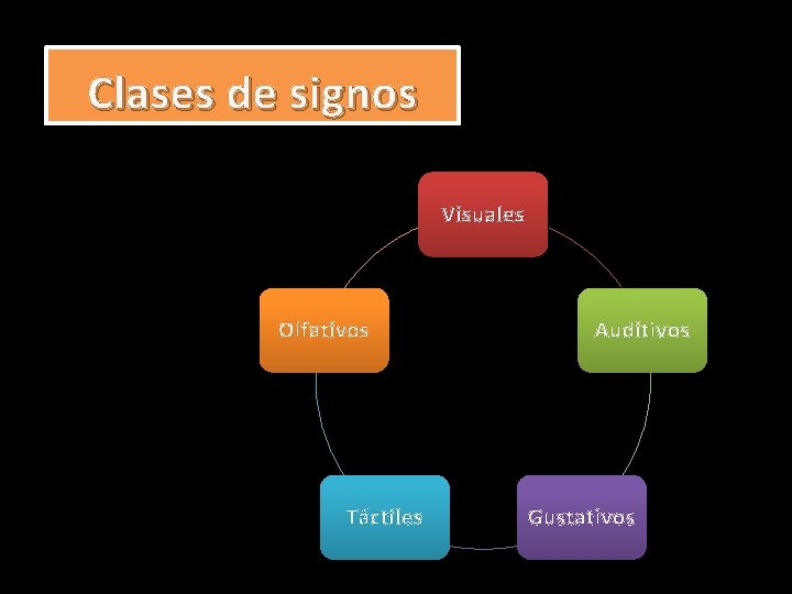 Clases de signos Visuales Olfativos Táctiles Auditivos Gustativos 