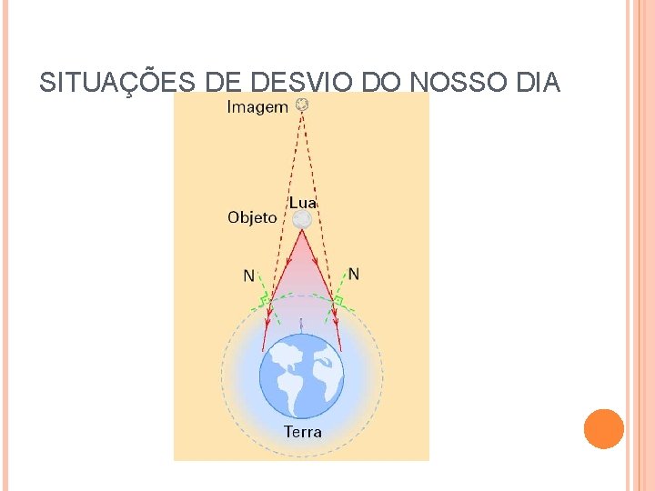 SITUAÇÕES DE DESVIO DO NOSSO DIA 
