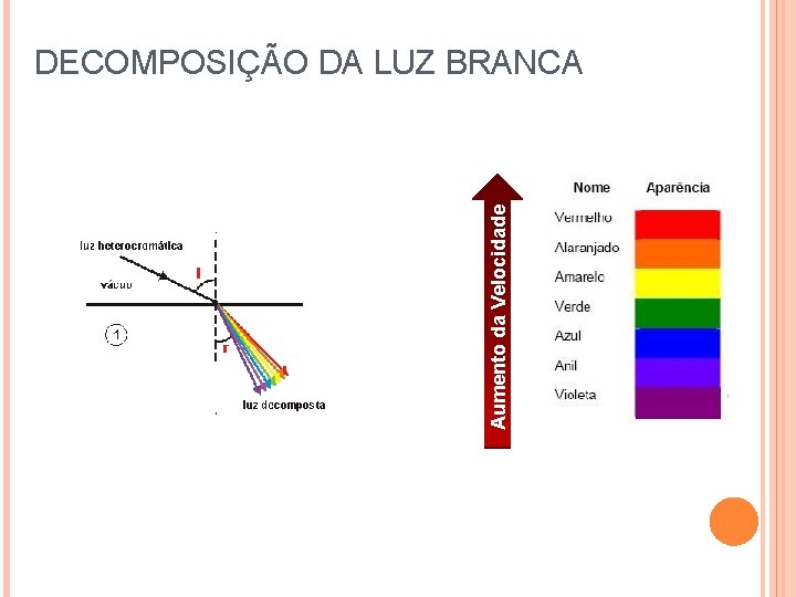 Aumento da Velocidade DECOMPOSIÇÃO DA LUZ BRANCA 