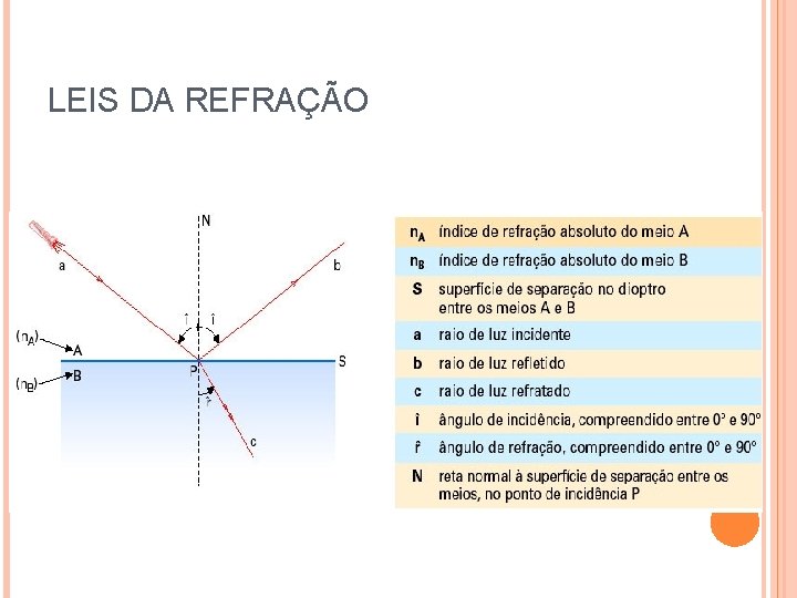 LEIS DA REFRAÇÃO 