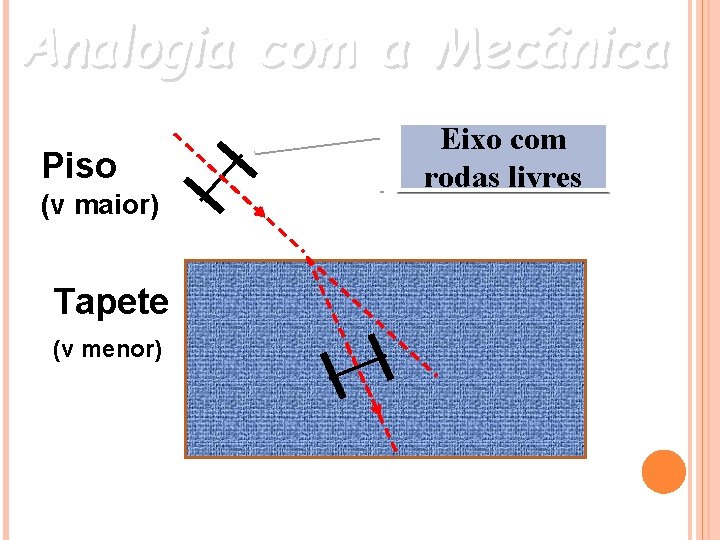 Analogia com a Mecânica Piso (v maior) Tapete (v menor) Eixo com rodas livres