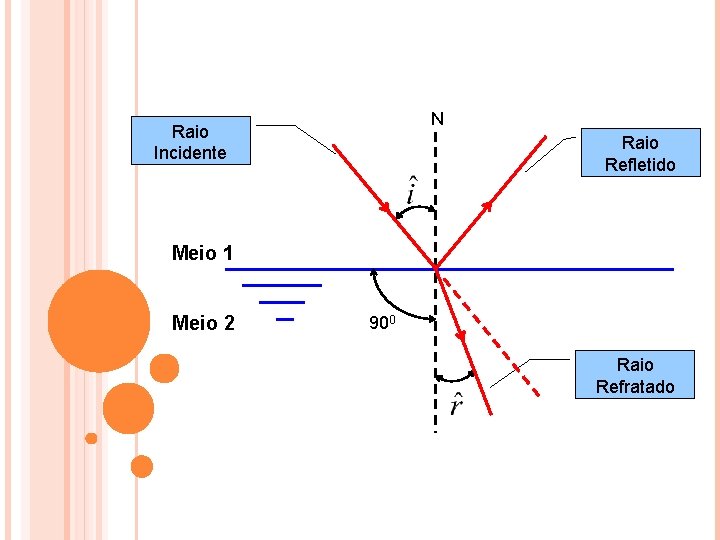 N Raio Incidente Raio Refletido Meio 1 Meio 2 900 Raio Refratado 
