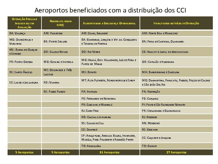 Aeroportos beneficiados com a distribuição dos CCI OPERAÇÃO REGULAR INICIADA OU EM AVALIAÇÃO POSSIBILITA