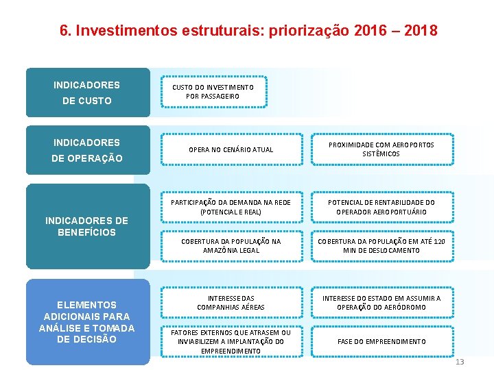 6. Investimentos estruturais: priorização 2016 – 2018 INDICADORES DE CUSTO INDICADORES DE OPERAÇÃO INDICADORES