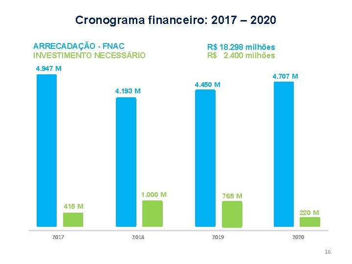 Cronograma financeiro: 2017 – 2020 ARRECADAÇÃO - FNAC INVESTIMENTO NECESSÁRIO R$ 18. 298 milhões