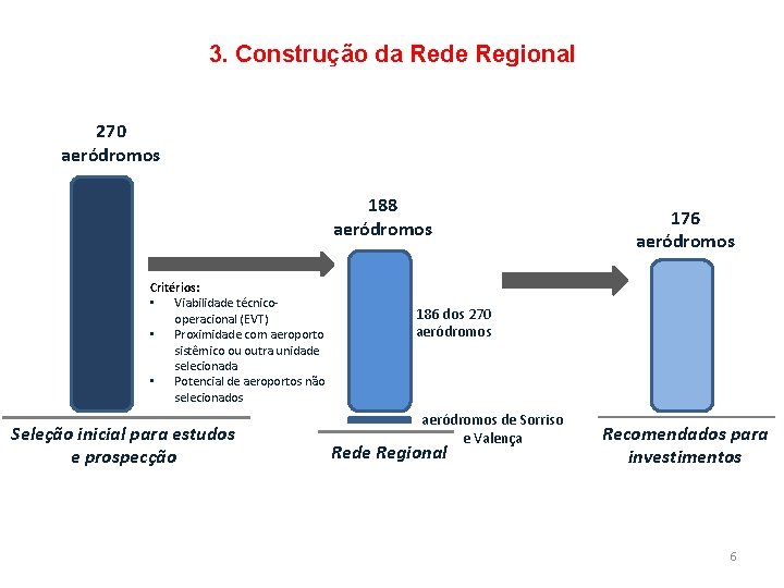 3. Construção da Rede Regional 270 aeródromos 188 aeródromos Critérios: • Viabilidade técnicooperacional (EVT)