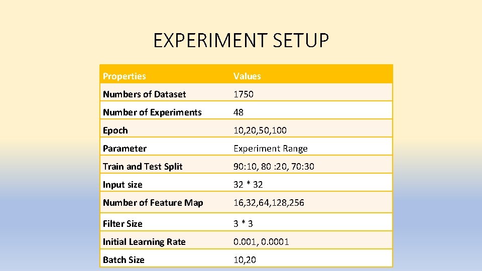 EXPERIMENT SETUP Properties Values Numbers of Dataset 1750 Number of Experiments 48 Epoch 10,