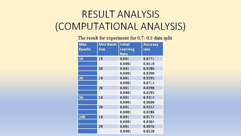 RESULT ANALYSIS (COMPUTATIONAL ANALYSIS) The result for experiment for 0. 7: 0. 3 data