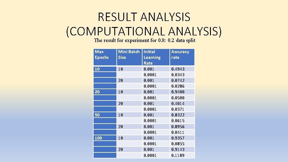 RESULT ANALYSIS (COMPUTATIONAL ANALYSIS) The result for experiment for 0. 8: 0. 2 data