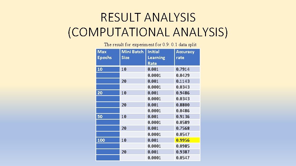 RESULT ANALYSIS (COMPUTATIONAL ANALYSIS) The result for experiment for 0. 9: 0. 1 data