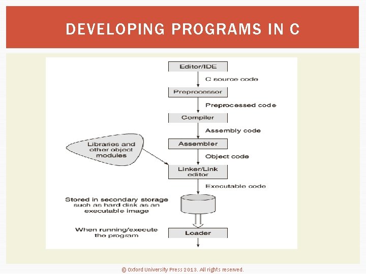 DEVELOPING PROGRAMS IN C © Oxford University Press 2013. All rights reserved. 