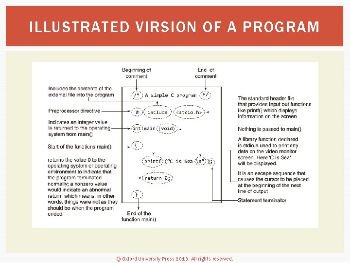 ILLUSTRATED VIRSION OF A PROGRAM © Oxford University Press 2013. All rights reserved. 