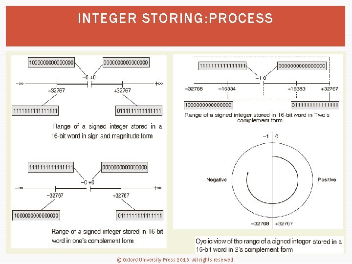 INTEGER STORING: PROCESS © Oxford University Press 2013. All rights reserved. 