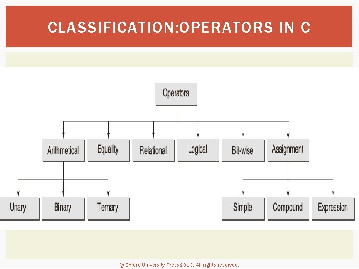 CLASSIFICATION: OPERATORS IN C © Oxford University Press 2013. All rights reserved. 