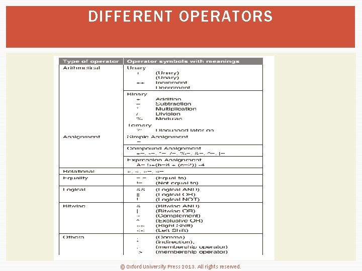 DIFFERENT OPERATORS © Oxford University Press 2013. All rights reserved. 