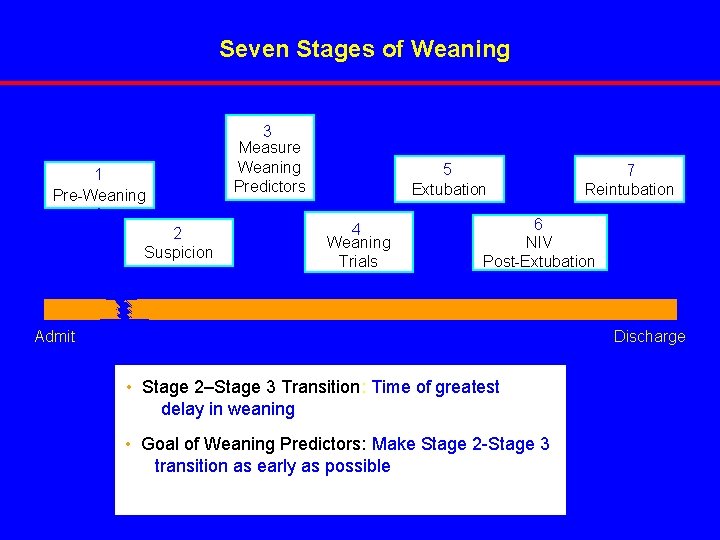 Seven Stages of Weaning 1 Pre-Weaning 2 Suspicion 3 Measure Weaning Predictors 5 Extubation
