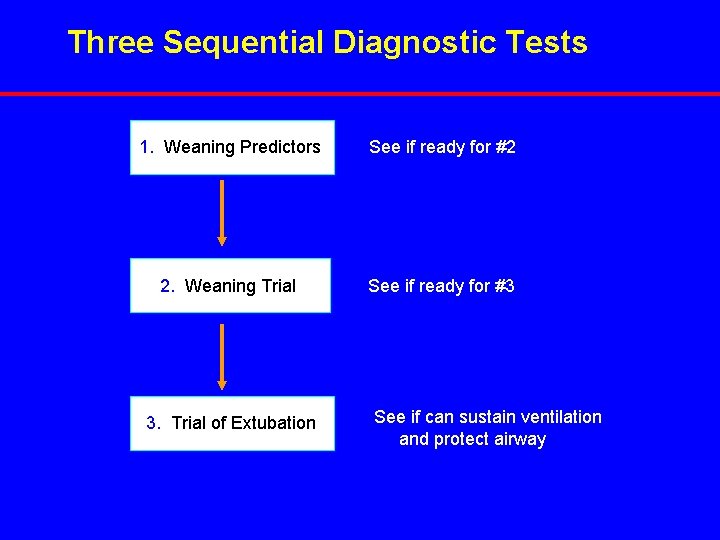 Three Sequential Diagnostic Tests 1. Weaning Predictors See if ready for #2 2. Weaning