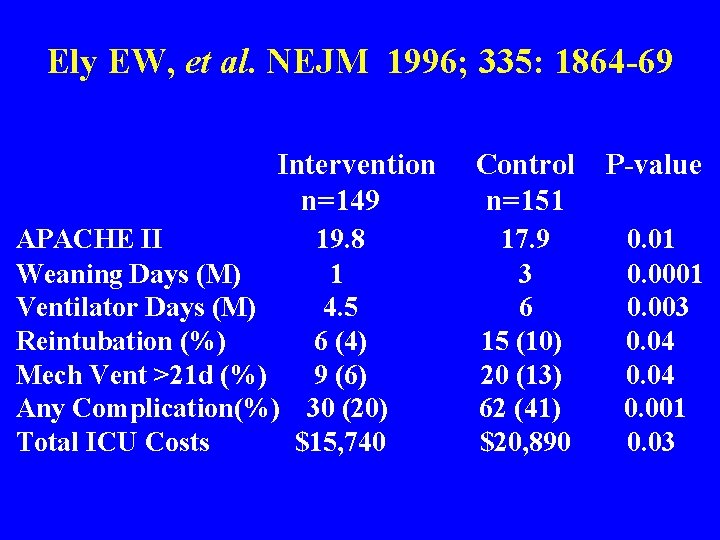 Ely EW, et al. NEJM 1996; 335: 1864 -69 Intervention n=149 APACHE II 19.