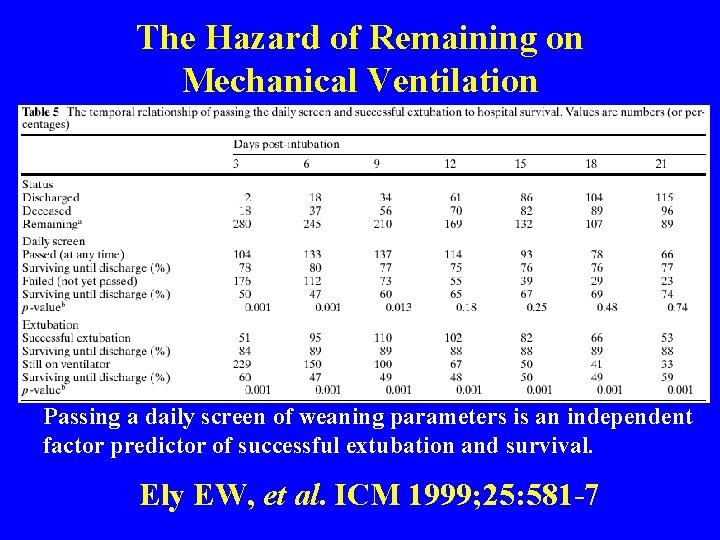 The Hazard of Remaining on Mechanical Ventilation Passing a daily screen of weaning parameters