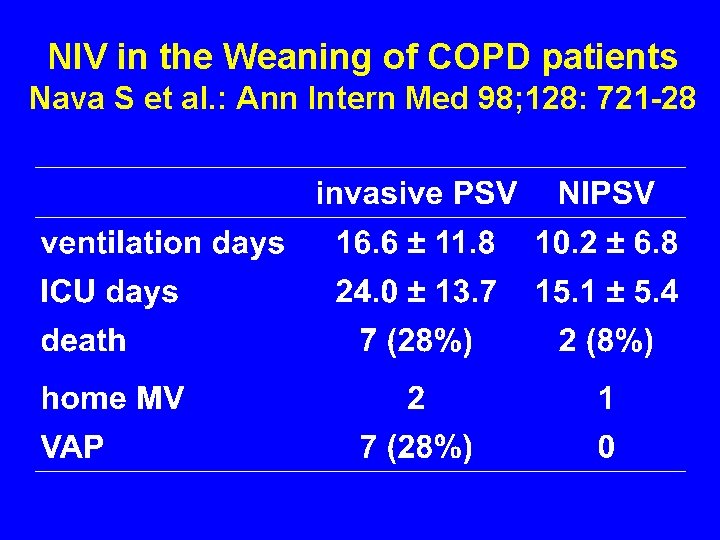 NIV in the Weaning of COPD patients Nava S et al. : Ann Intern