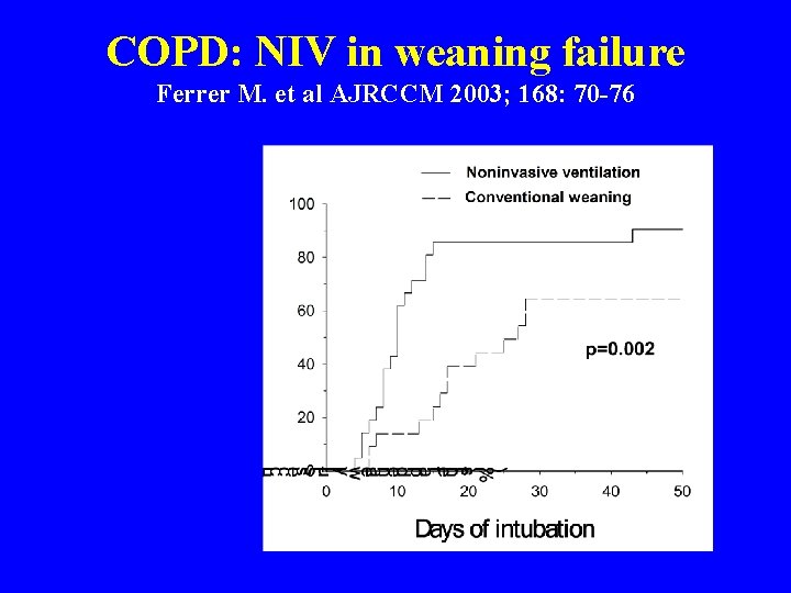 COPD: NIV in weaning failure Ferrer M. et al AJRCCM 2003; 168: 70 -76
