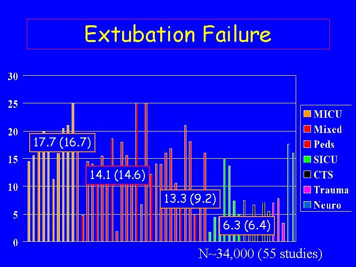 Extubation Failure 17. 7 (16. 7) 14. 1 (14. 6) 13. 3 (9. 2)