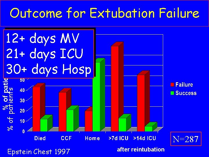 Outcome for Extubation Failure % of patients 12+ days MV 21+ days ICU 30+