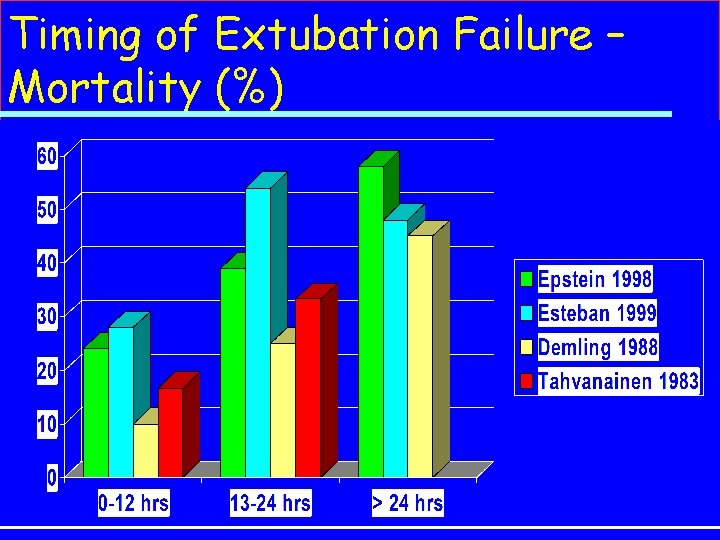 Timing of Extubation Failure – Mortality (%) 