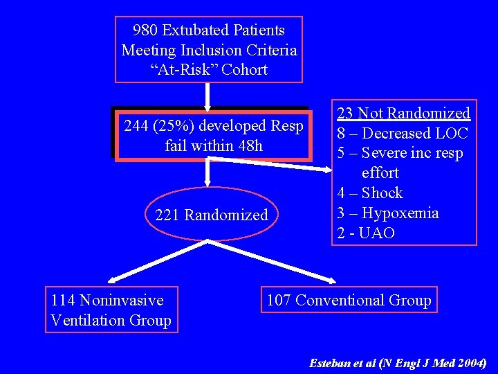 980 Extubated Patients Meeting Inclusion Criteria “At-Risk” Cohort 244 (25%) developed Resp fail within