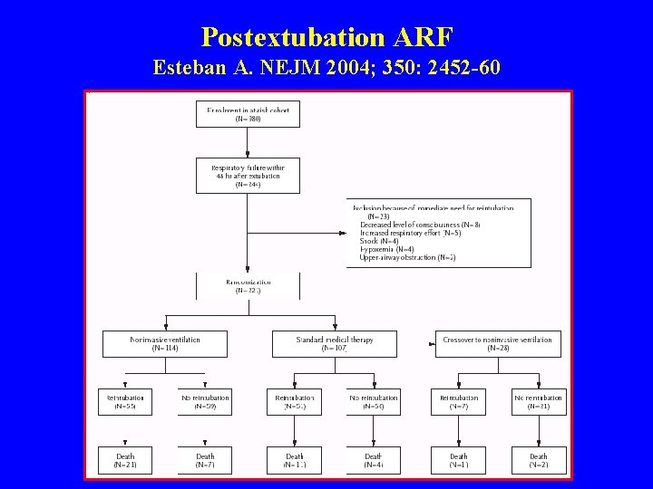 Postextubation ARF Esteban A. NEJM 2004; 350: 2452 -60 