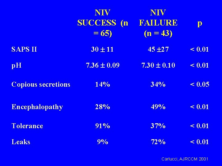 NIV SUCCESS (n = 65) NIV FAILURE (n = 43) p 30 11 45