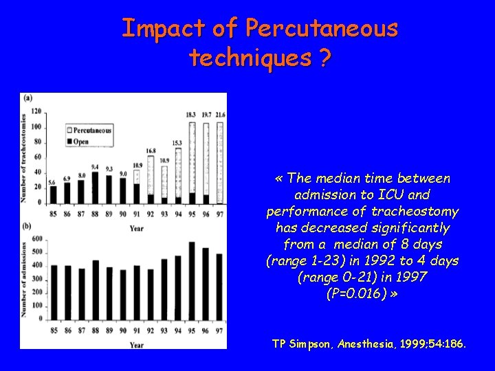 Impact of Percutaneous techniques ? « The median time between admission to ICU and