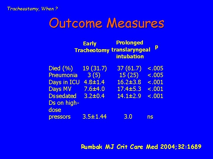 Tracheostomy, When ? Outcome Measures Prolonged Early p translaryngeal Tracheotomy intubation Died (%) Pneumonia
