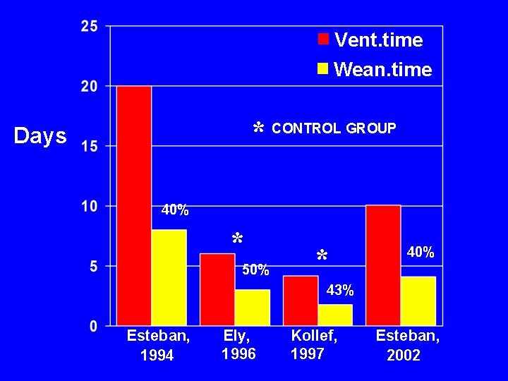 Vent. time Wean. time * CONTROL GROUP Days 40% * 50% * 40% 43%