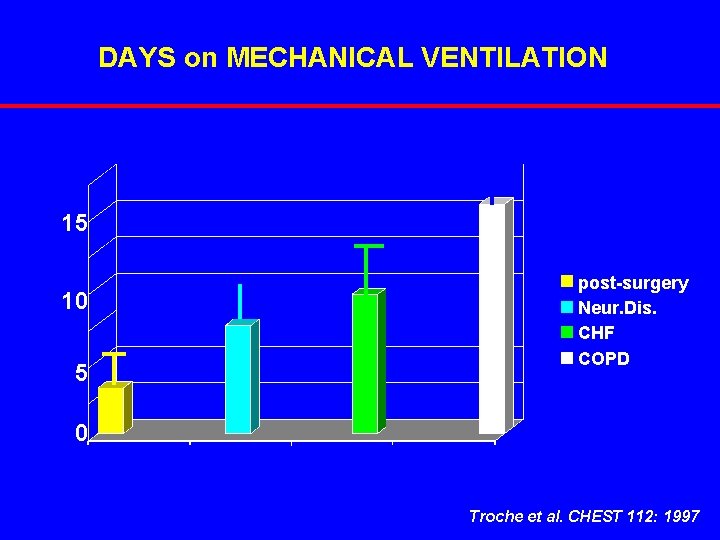 DAYS on MECHANICAL VENTILATION 15 10 5 post-surgery Neur. Dis. CHF COPD 0 Troche