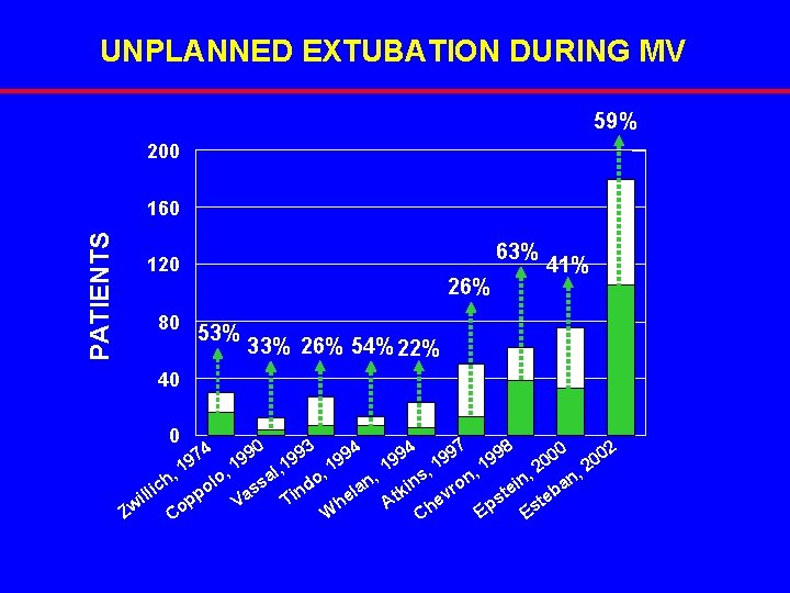 UNPLANNED EXTUBATION DURING MV 59% 200 PATIENTS 160 63% 120 80 26% 53% 41%