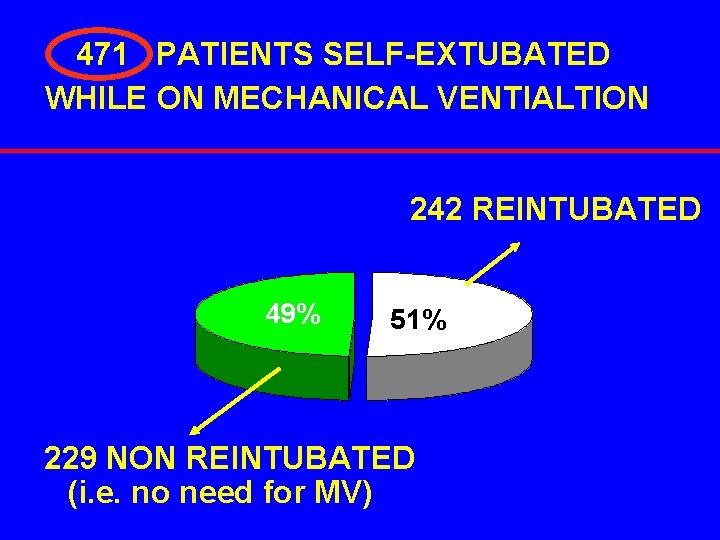 471 PATIENTS SELF-EXTUBATED WHILE ON MECHANICAL VENTIALTION 242 REINTUBATED 49% 51% 229 NON REINTUBATED