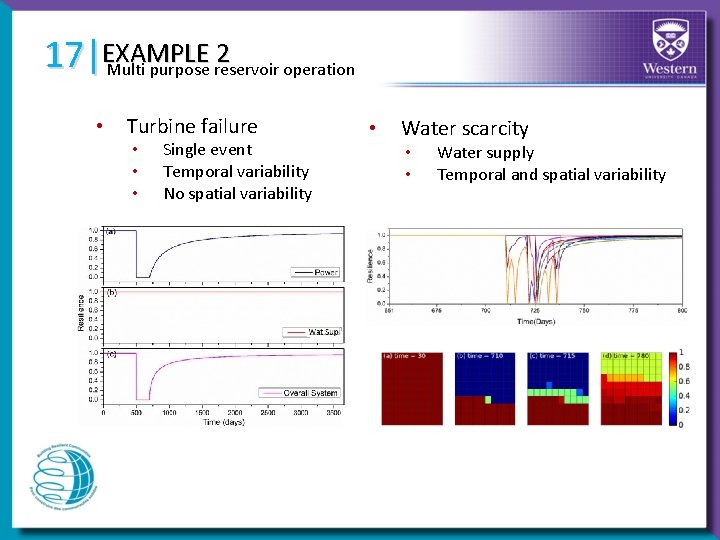 17|EXAMPLE 2 Multi purpose reservoir operation • Turbine failure • • • Single event