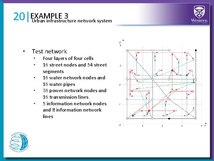 20|EXAMPLE 3 Urban infrastructure network system • Test network • • • Four layers