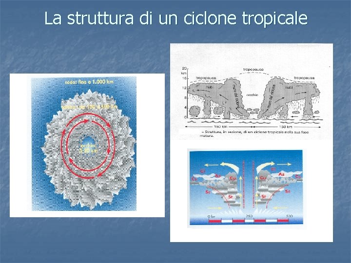 La struttura di un ciclone tropicale 