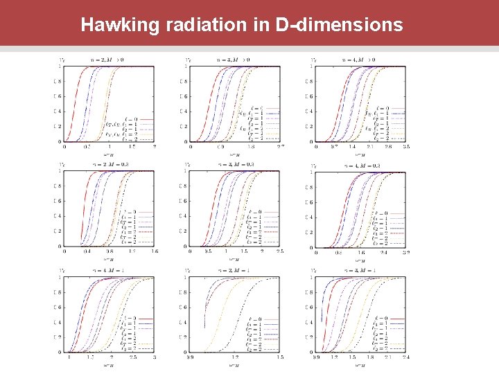 Hawking radiation in D-dimensions 