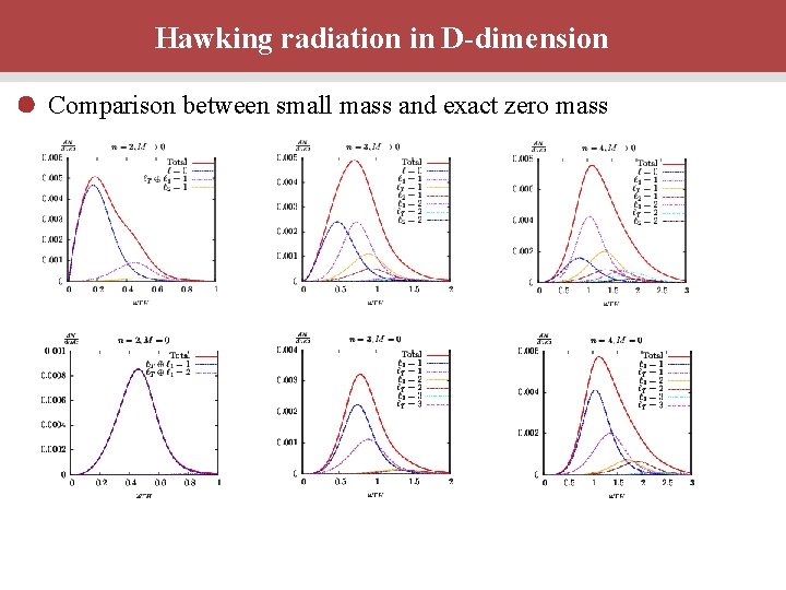 Hawking radiation in D-dimension Comparison between small mass and exact zero mass 