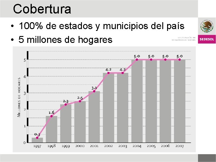 Cobertura • 100% de estados y municipios del país • 5 millones de hogares Cobertura • 100% de estados y municipios del país • 5 millones de hogares