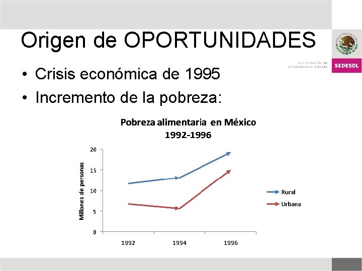 Origen de OPORTUNIDADES • Crisis económica de 1995 • Incremento de la pobreza: 