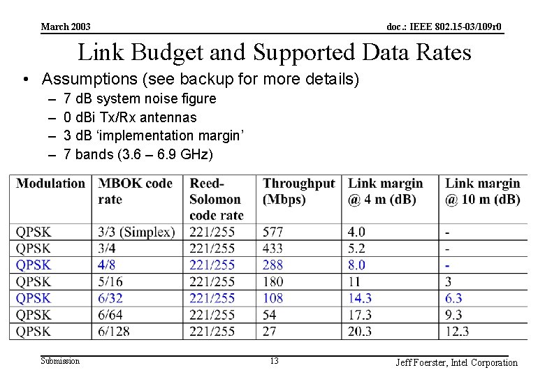 doc. : IEEE 802. 15 -03/109 r 0 March 2003 Link Budget and Supported