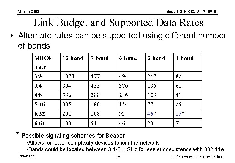 doc. : IEEE 802. 15 -03/109 r 0 March 2003 Link Budget and Supported