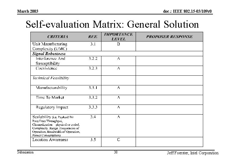 doc. : IEEE 802. 15 -03/109 r 0 March 2003 Self-evaluation Matrix: General Solution