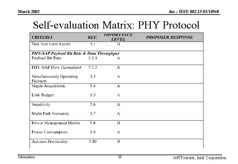 doc. : IEEE 802. 15 -03/109 r 0 March 2003 Self-evaluation Matrix: PHY Protocol